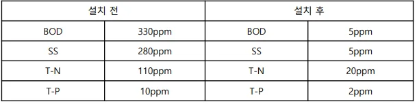 수질 데이터 비교표